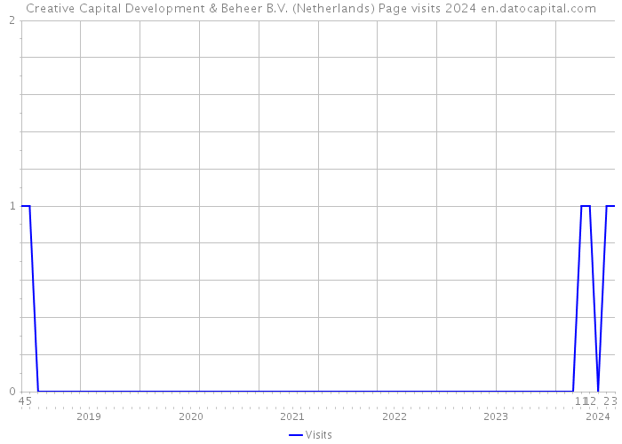 Creative Capital Development & Beheer B.V. (Netherlands) Page visits 2024 