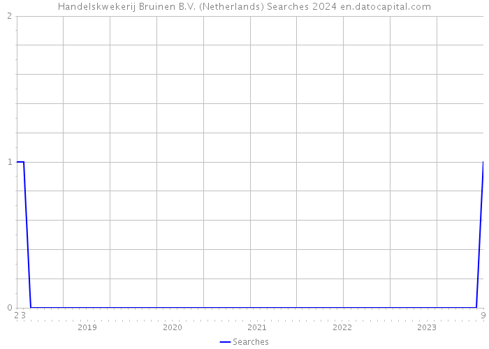 Handelskwekerij Bruinen B.V. (Netherlands) Searches 2024 