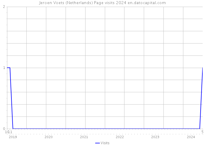 Jeroen Voets (Netherlands) Page visits 2024 
