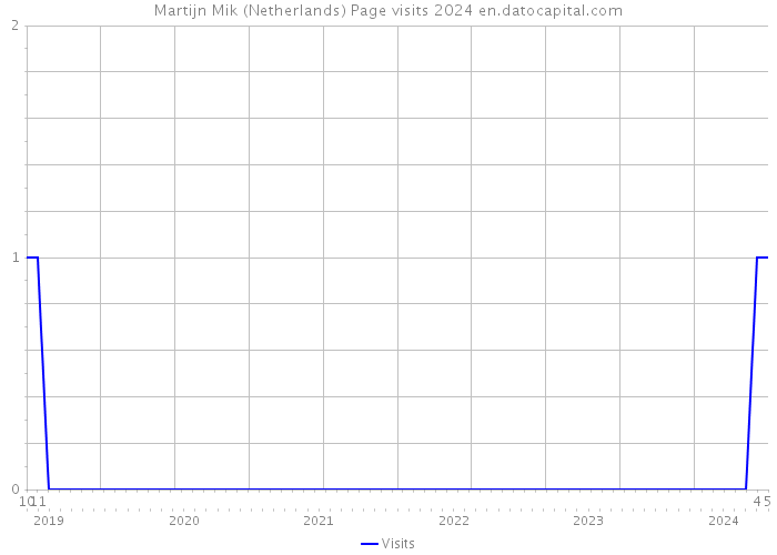 Martijn Mik (Netherlands) Page visits 2024 