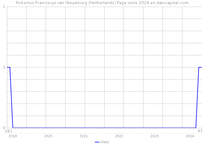 Robertus Franciscus van Nieuwburg (Netherlands) Page visits 2024 