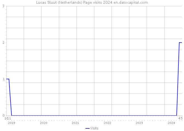Lucas Stuut (Netherlands) Page visits 2024 
