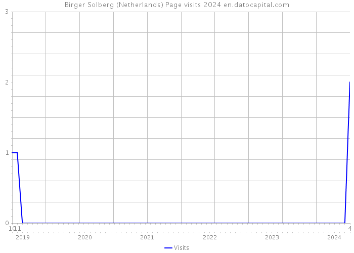 Birger Solberg (Netherlands) Page visits 2024 