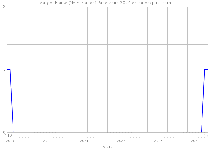 Margot Blauw (Netherlands) Page visits 2024 