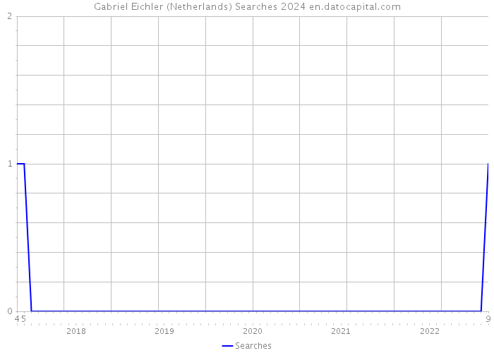 Gabriel Eichler (Netherlands) Searches 2024 