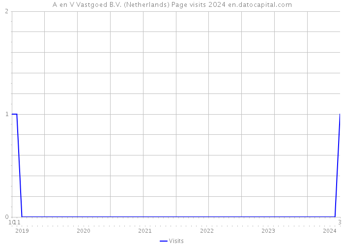 A en V Vastgoed B.V. (Netherlands) Page visits 2024 
