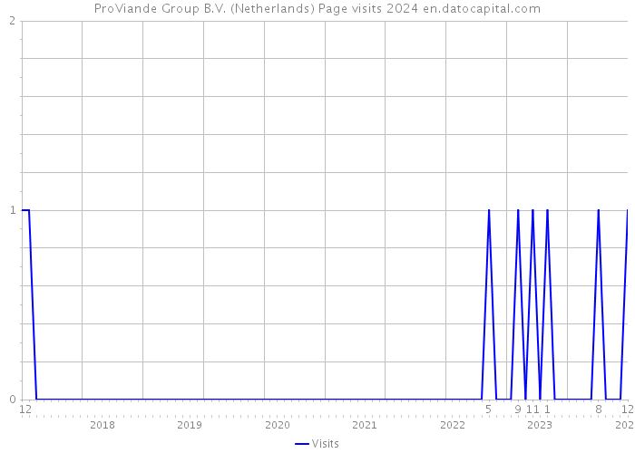 ProViande Group B.V. (Netherlands) Page visits 2024 