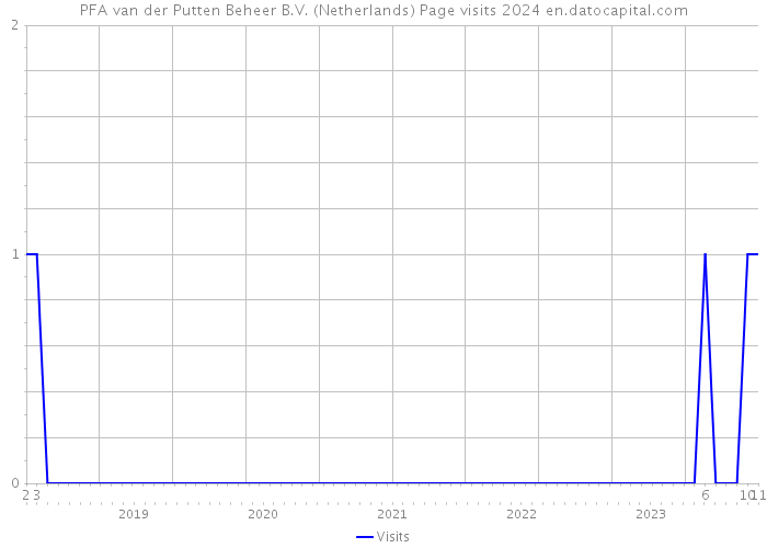 PFA van der Putten Beheer B.V. (Netherlands) Page visits 2024 