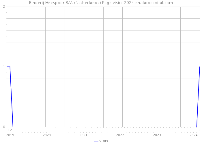 Binderij Hexspoor B.V. (Netherlands) Page visits 2024 
