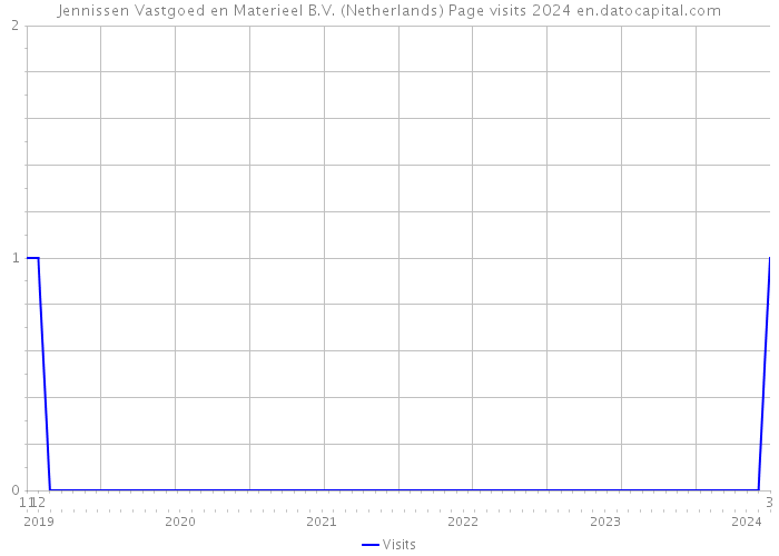 Jennissen Vastgoed en Materieel B.V. (Netherlands) Page visits 2024 