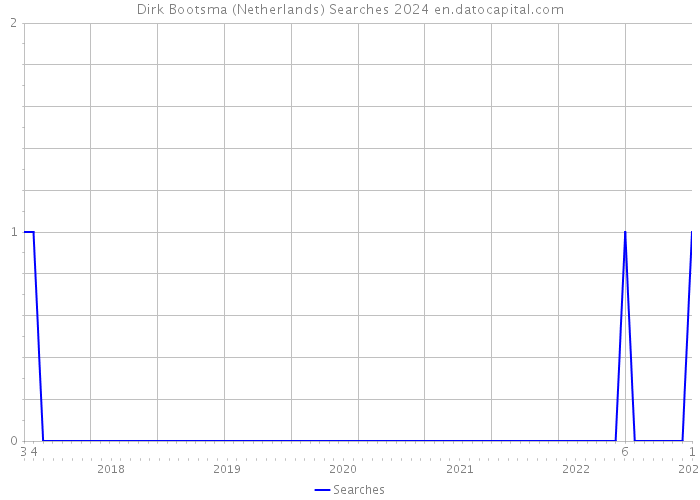 Dirk Bootsma (Netherlands) Searches 2024 