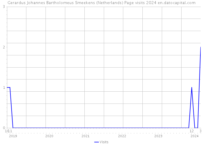 Gerardus Johannes Bartholomeus Smeekens (Netherlands) Page visits 2024 