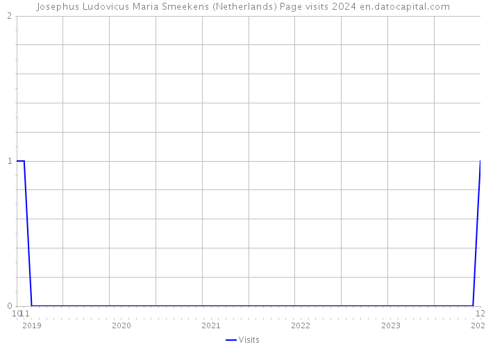 Josephus Ludovicus Maria Smeekens (Netherlands) Page visits 2024 