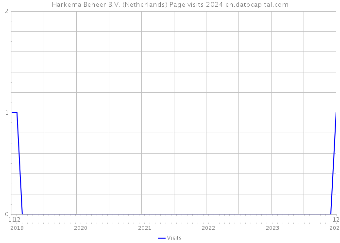 Harkema Beheer B.V. (Netherlands) Page visits 2024 