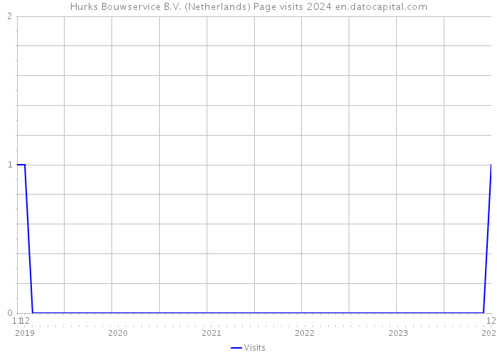 Hurks Bouwservice B.V. (Netherlands) Page visits 2024 
