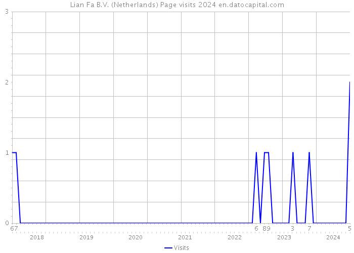 Lian Fa B.V. (Netherlands) Page visits 2024 