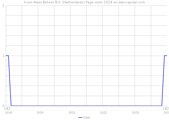 Koen Maes Beheer B.V. (Netherlands) Page visits 2024 