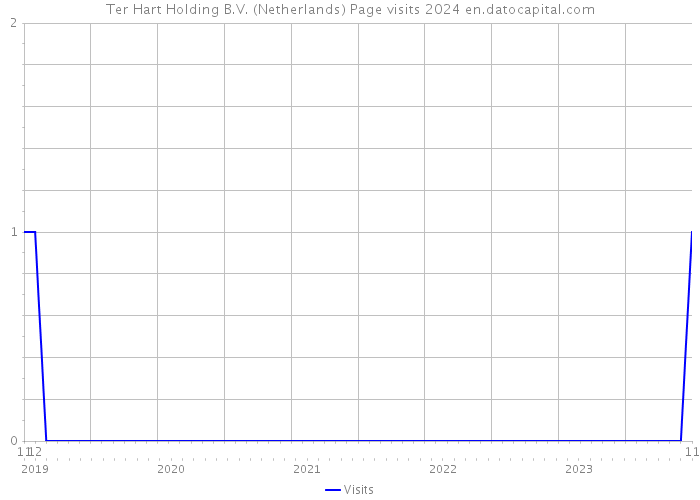 Ter Hart Holding B.V. (Netherlands) Page visits 2024 