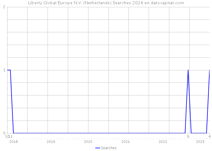 Liberty Global Europe N.V. (Netherlands) Searches 2024 