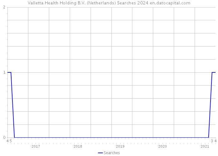 Valletta Health Holding B.V. (Netherlands) Searches 2024 