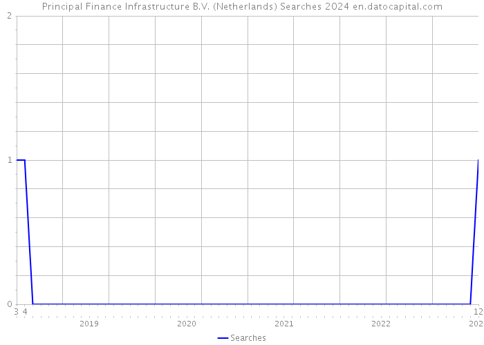 Principal Finance Infrastructure B.V. (Netherlands) Searches 2024 