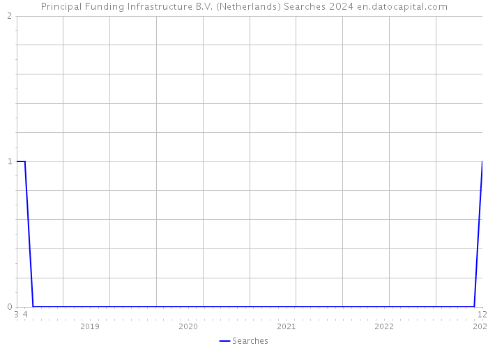 Principal Funding Infrastructure B.V. (Netherlands) Searches 2024 