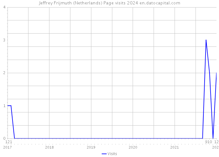 Jeffrey Frijmuth (Netherlands) Page visits 2024 