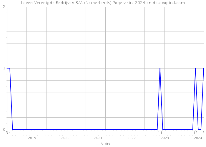 Loven Verenigde Bedrijven B.V. (Netherlands) Page visits 2024 