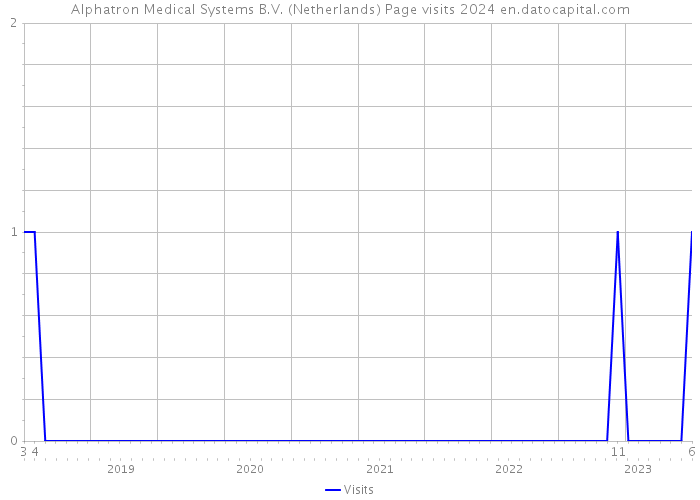 Alphatron Medical Systems B.V. (Netherlands) Page visits 2024 