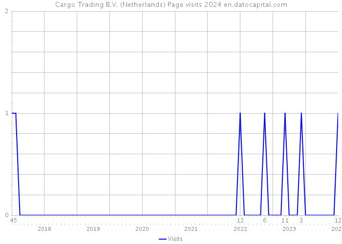 Cargo Trading B.V. (Netherlands) Page visits 2024 