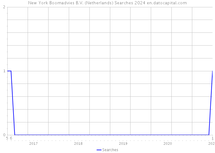 New York Boomadvies B.V. (Netherlands) Searches 2024 