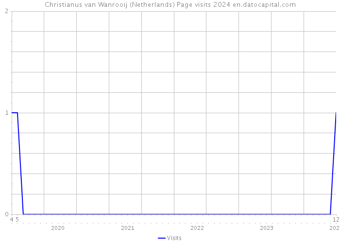 Christianus van Wanrooij (Netherlands) Page visits 2024 