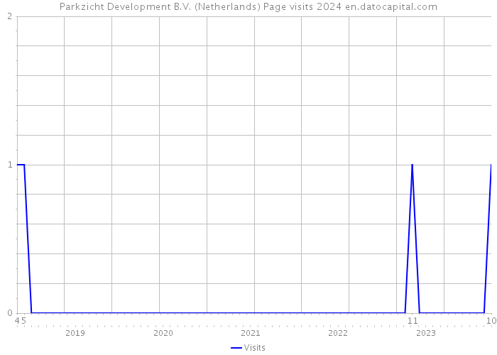 Parkzicht Development B.V. (Netherlands) Page visits 2024 