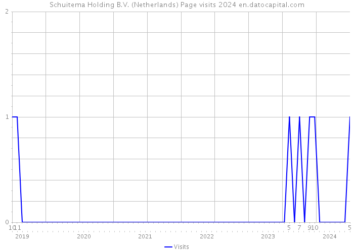 Schuitema Holding B.V. (Netherlands) Page visits 2024 