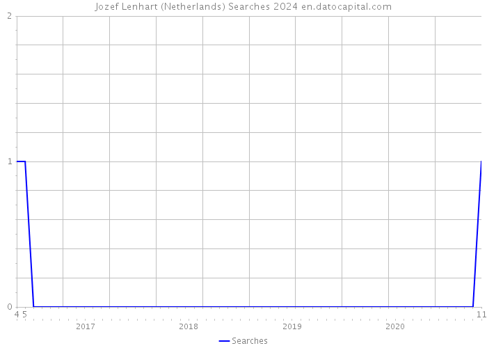Jozef Lenhart (Netherlands) Searches 2024 