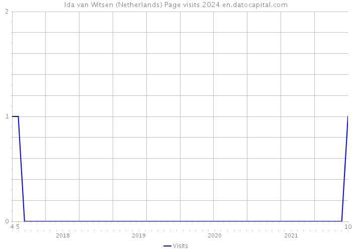 Ida van Witsen (Netherlands) Page visits 2024 