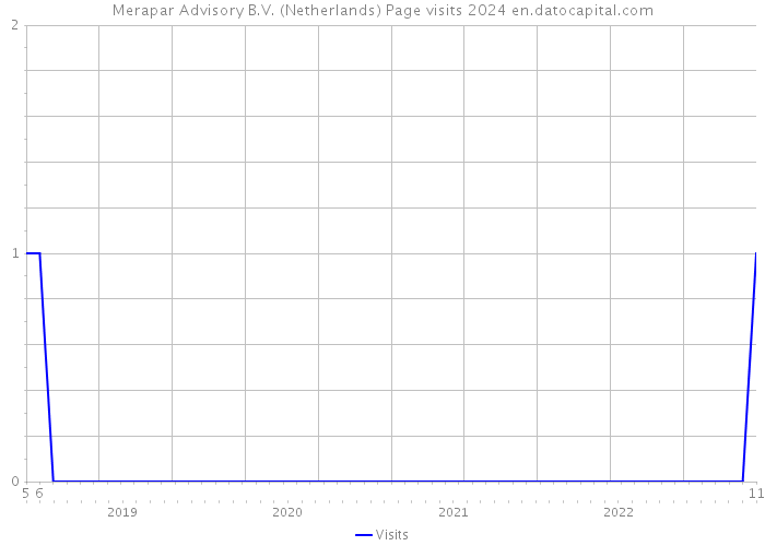 Merapar Advisory B.V. (Netherlands) Page visits 2024 