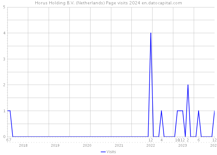 Horus Holding B.V. (Netherlands) Page visits 2024 