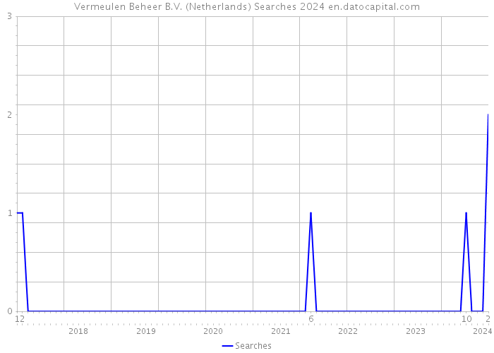 Vermeulen Beheer B.V. (Netherlands) Searches 2024 