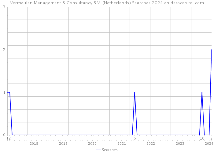 Vermeulen Management & Consultancy B.V. (Netherlands) Searches 2024 