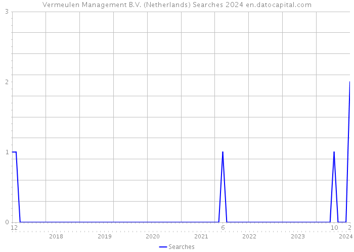 Vermeulen Management B.V. (Netherlands) Searches 2024 