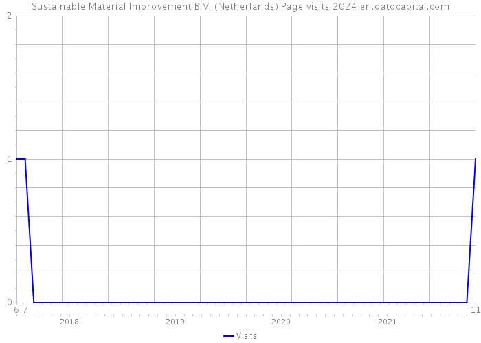 Sustainable Material Improvement B.V. (Netherlands) Page visits 2024 