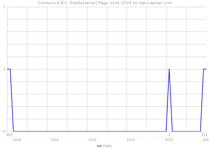 Crestwood B.V. (Netherlands) Page visits 2024 