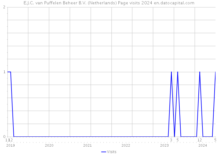 E.J.C. van Puffelen Beheer B.V. (Netherlands) Page visits 2024 