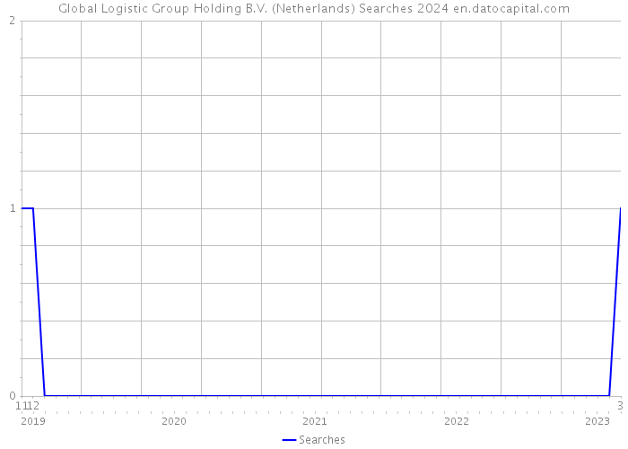Global Logistic Group Holding B.V. (Netherlands) Searches 2024 