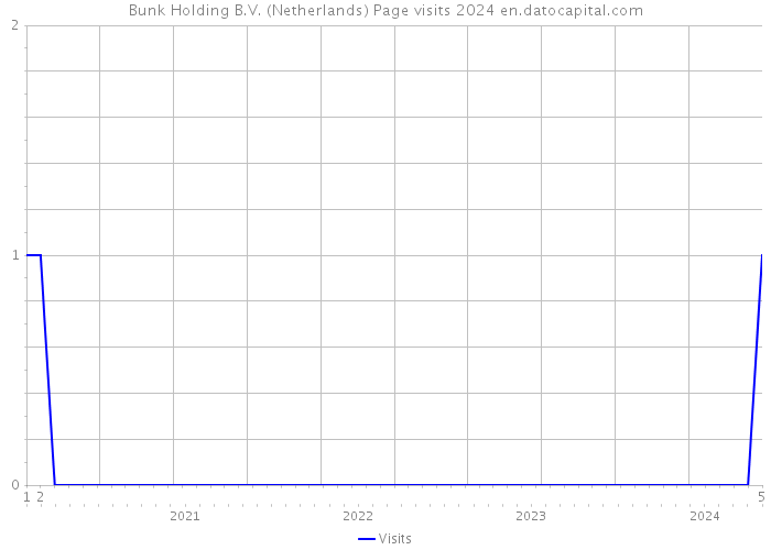 Bunk Holding B.V. (Netherlands) Page visits 2024 