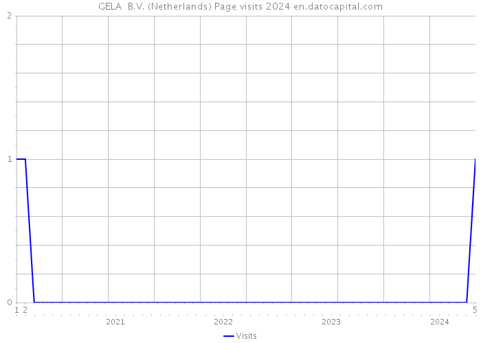 GELA+ B.V. (Netherlands) Page visits 2024 