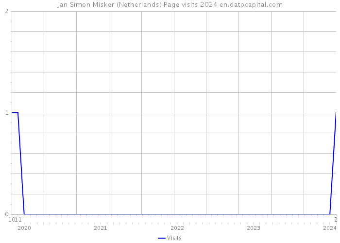Jan Simon Misker (Netherlands) Page visits 2024 