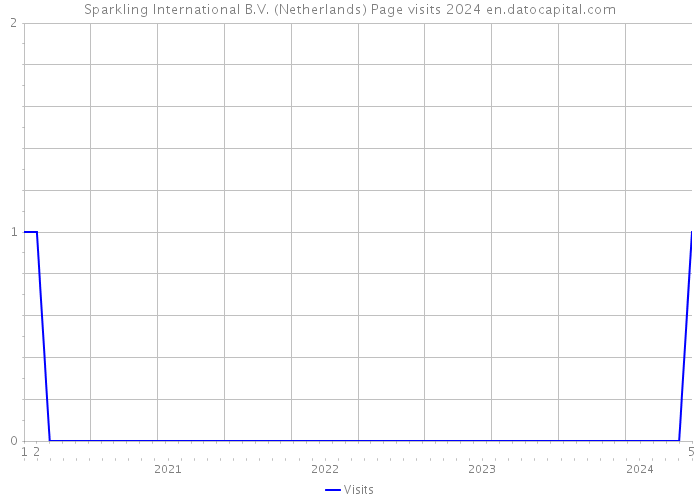 Sparkling International B.V. (Netherlands) Page visits 2024 