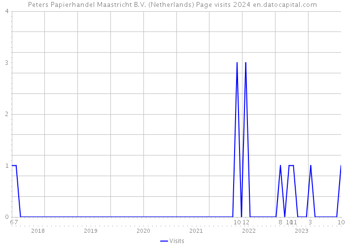 Peters Papierhandel Maastricht B.V. (Netherlands) Page visits 2024 